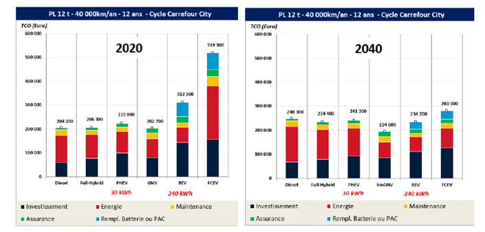 TCO d’un PL 12t en 2020 et en 2040.