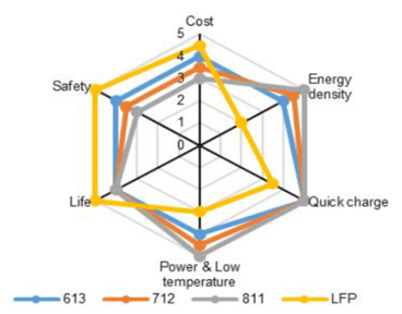 Les performances des différentes technologies