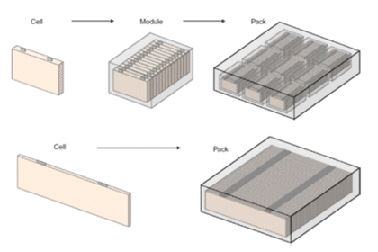 Représentation de la conception Cell-To-Pack 