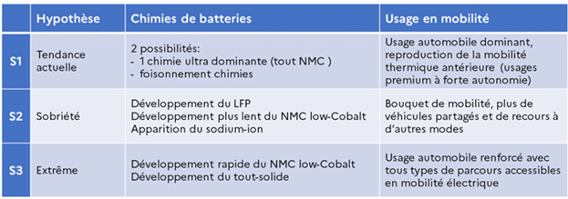 Scénarii de développement des batteries.