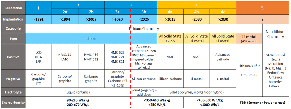 Tableau issu de l’intervention IFPEN adapté de European SET-Plan Action 7